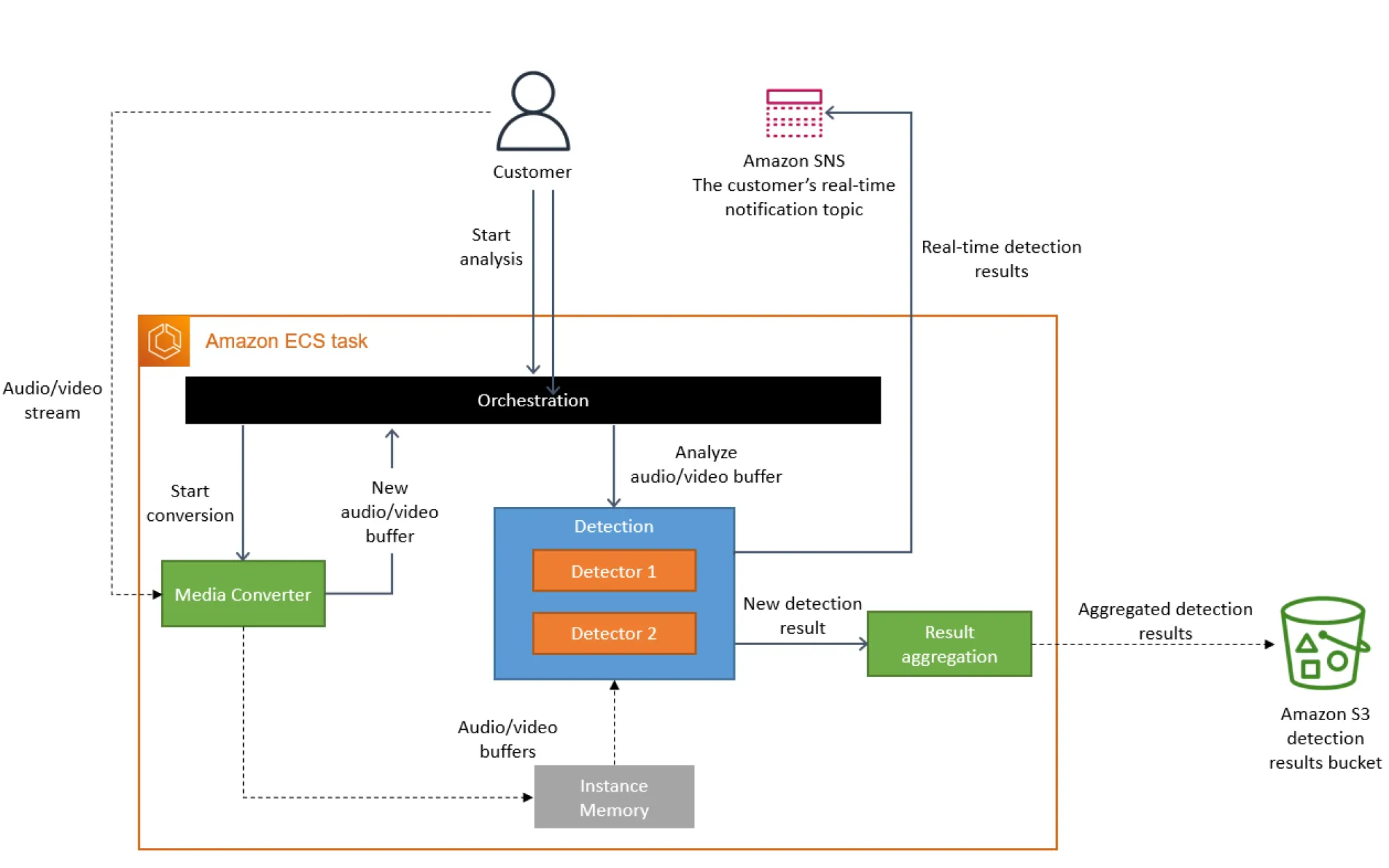 Monolith Strikes Back: How PrimeVideo Slashed Costs by 90%